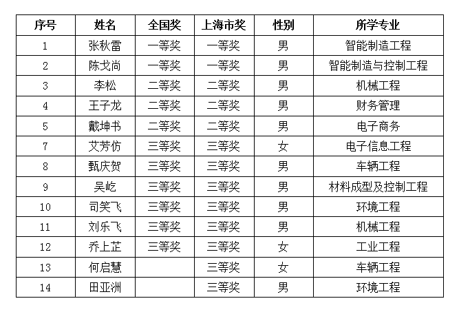 附本次獲獎學生名單:全國大學生數學競賽[the chinese mathematics